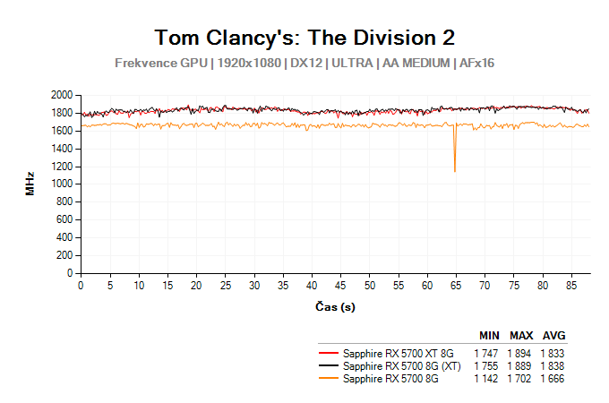 Radeon RX 5700 (XT); Testy The Division 2