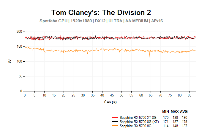 Radeon RX 5700 (XT); Testy The Division 2