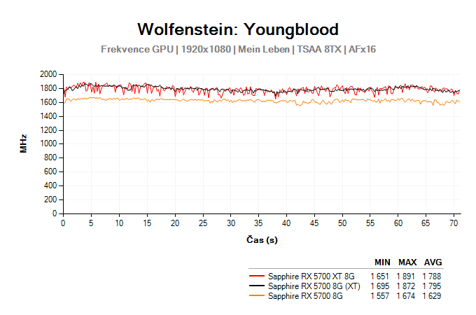 Radeon RX 5700 (XT); Testy Wolfenstein: Youngblood