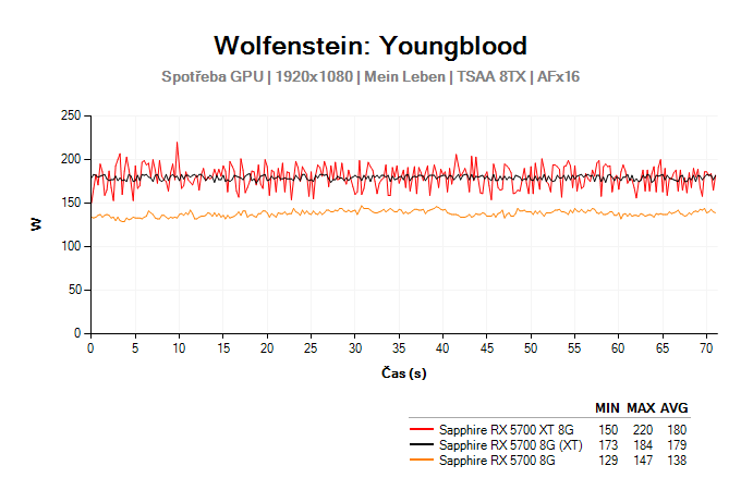 Radeon RX 5700 (XT); Testy Wolfenstein: Youngblood