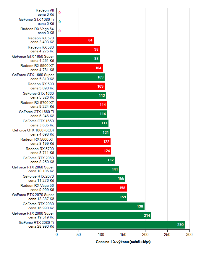 Poměr ceny a výkonu grafických karet