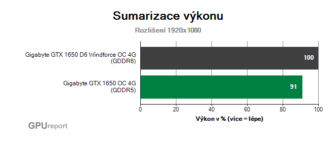 Výsledky testů GeForce GTX 1650
