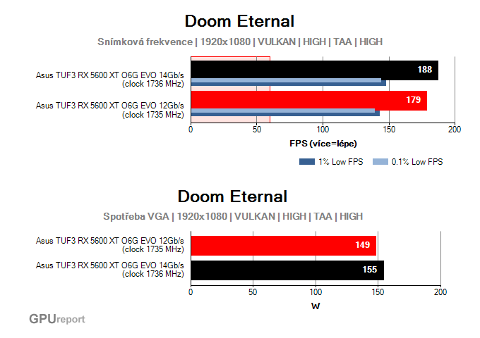 Radeon RX 5600 XT; výkony v nejnovějších hrách