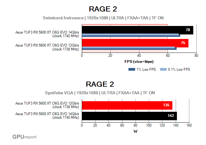 Radeon RX 5600 XT; výkony ve starších hrách