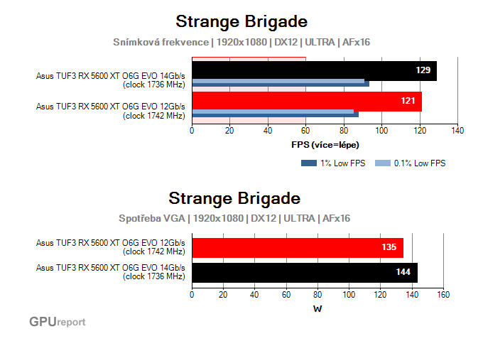 Radeon RX 5600 XT; výkony v nejstarších hrách