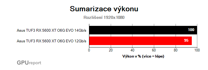 Výsledky testů Radeon RX 5600 XT