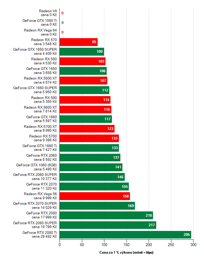 Poměr ceny a výkonu grafických karet