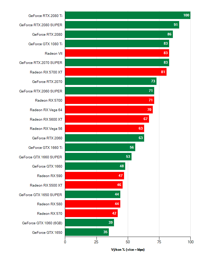 Výkon grafických karet