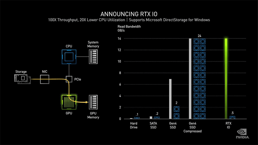 RTX IO