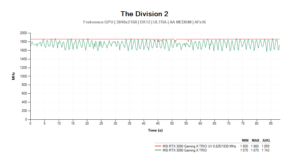 MSI RTX 3090 Gaming X TRIO; The Division 2