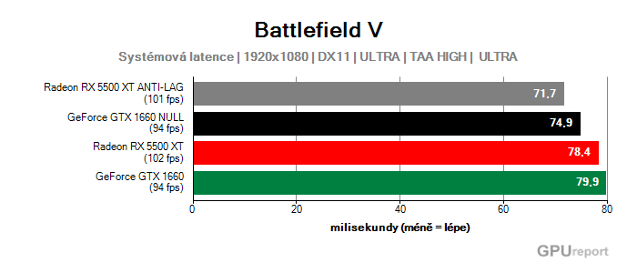 Systémová latence Anti-lag a NULL