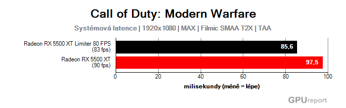 Systémová latence při Framerate limiteru 80 FPS