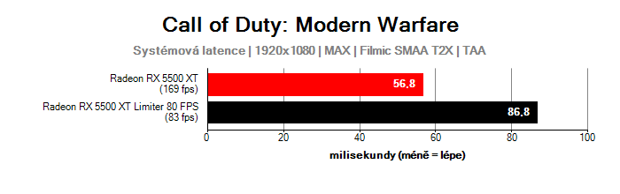 Systémová latence při Framerate limiteru 80 FPS