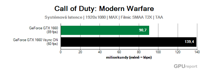 Systémová latence při VSYNC