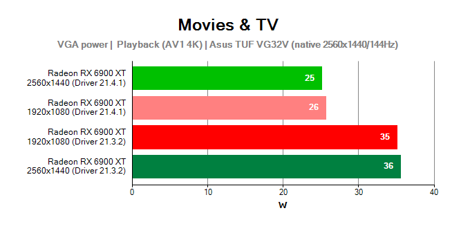 Spotřeba Radeon RX 6900 XT při přehrávání videa