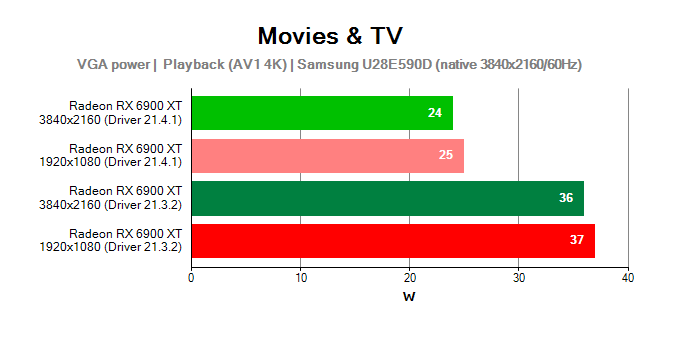 Spotřeba Radeon RX 6900 XT při přehrávání videa
