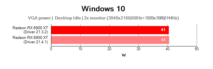 Spotřeba Radeon RX 6900 XT v Idle se dvěma monitory