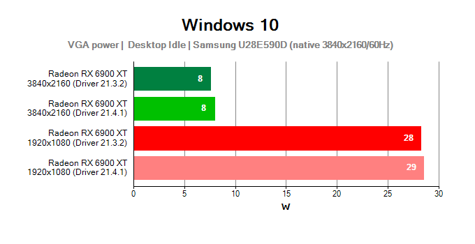 Spotřeba Radeon RX 6900 XT v Idle