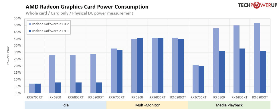Pro zvětšení klikni Spotřeba Radeonů podle Techpowerup.com