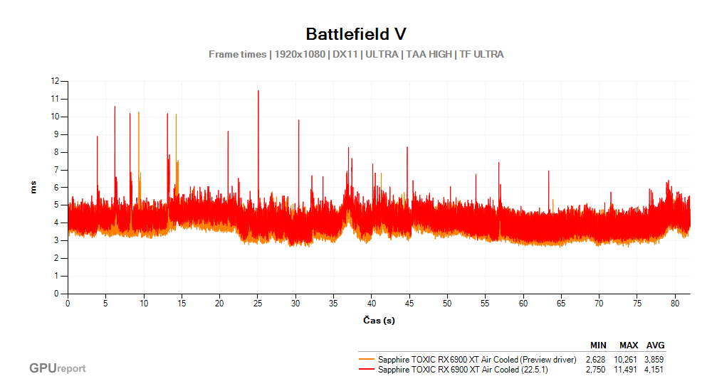 Battlefield V; Frame time