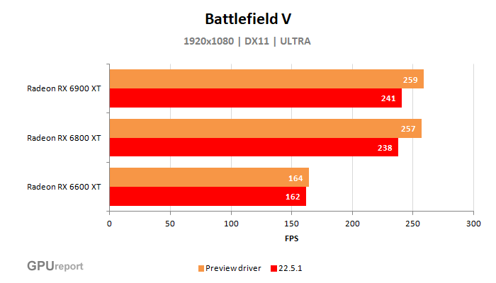 Výkon v počítačové hře Battlefield V