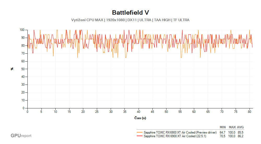Battlefield V; Vytížení CPU