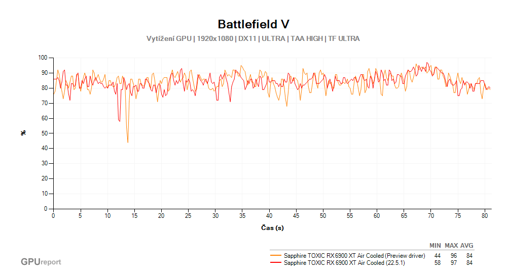 Battlefield V; Vytižení GPU