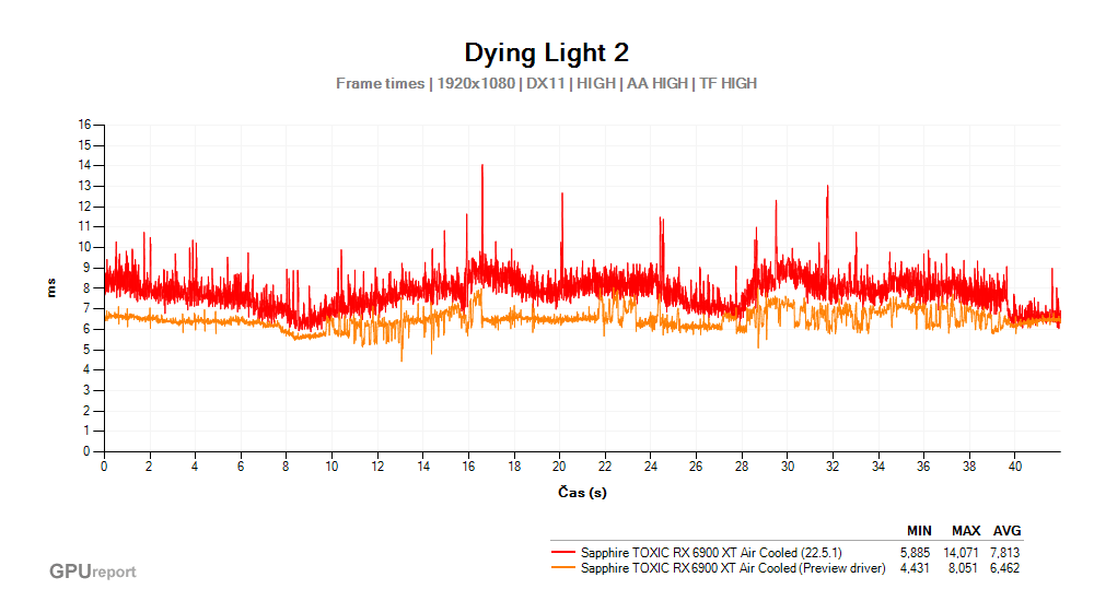 Dying Light 2; Frame time