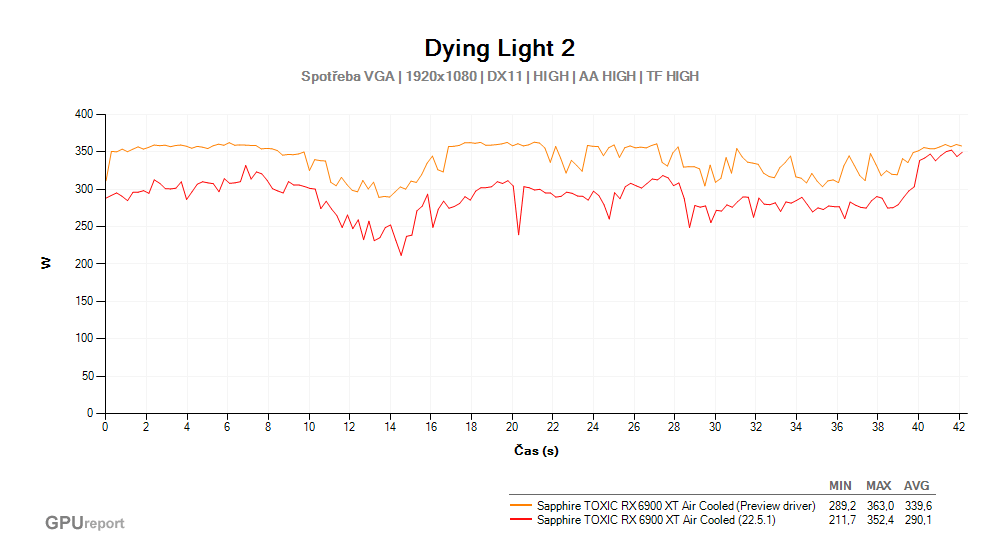 Dying Light 2; Spotřeba VGA