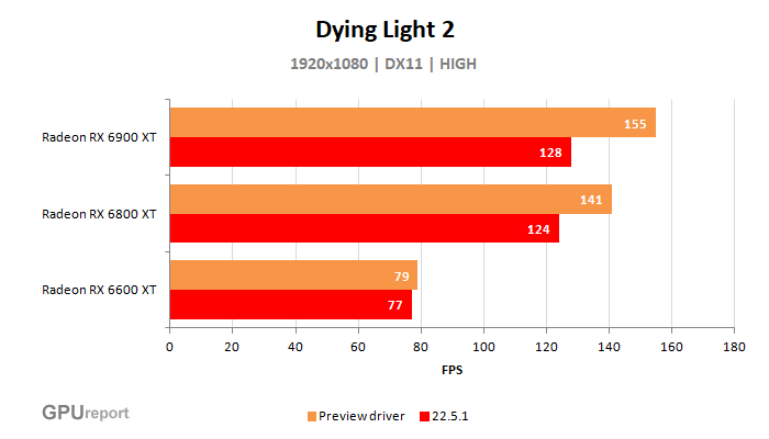 Výkon v počítačové hře Dying Light 2
