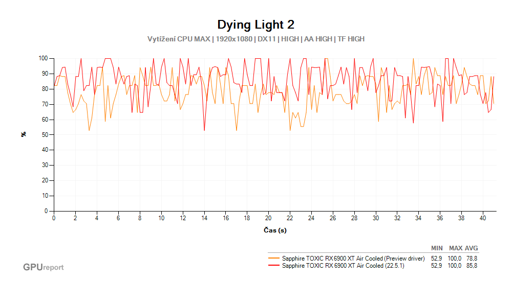 Dying Light 2; Vytížení CPU