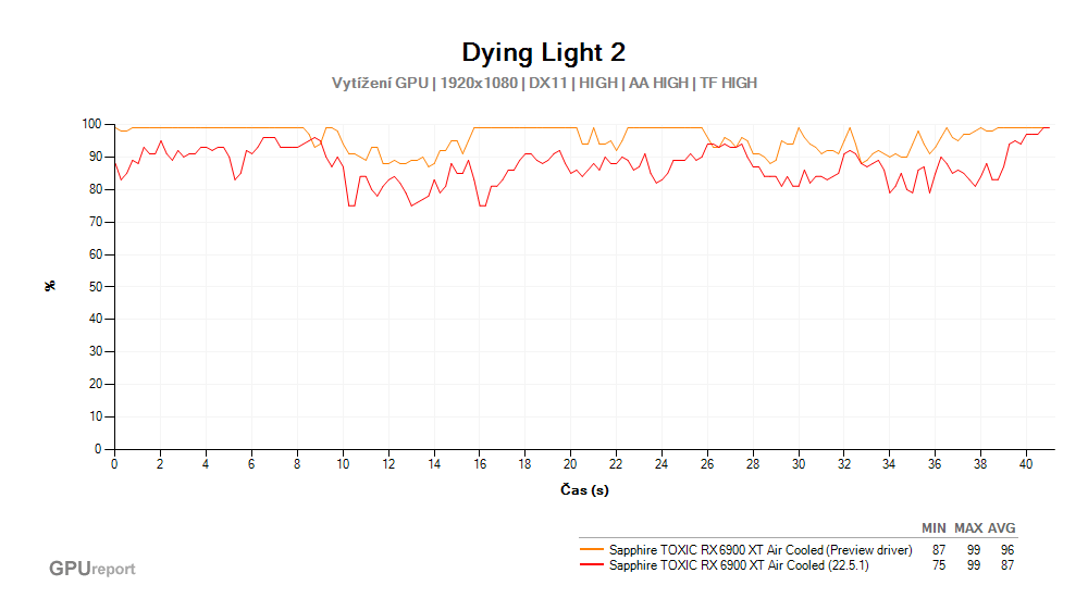Dying Light 2; Vytižení GPU