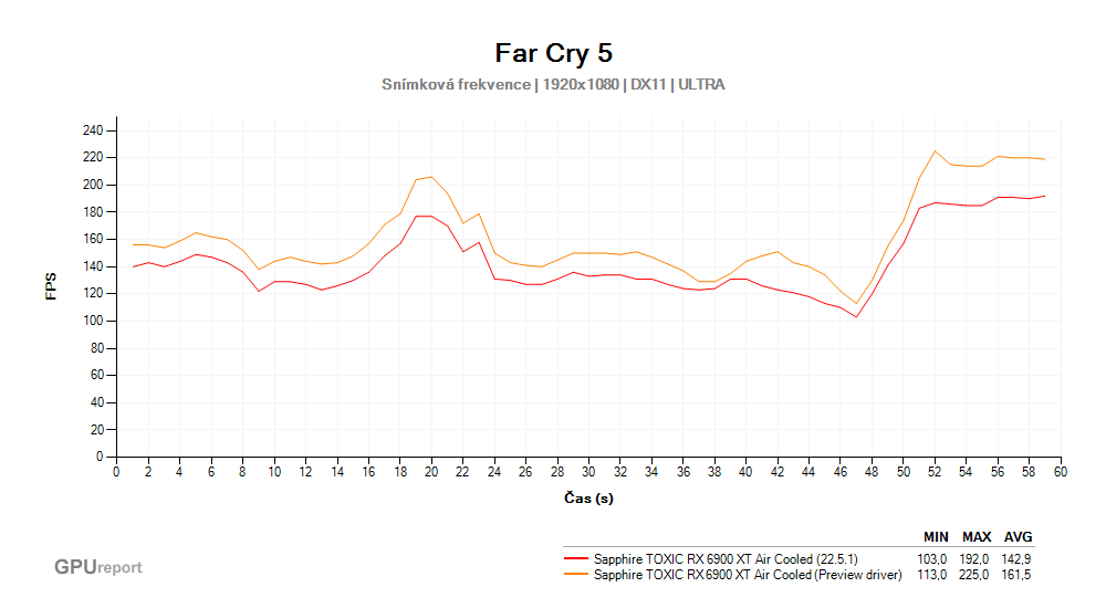 Far Cry 5; Frame rate