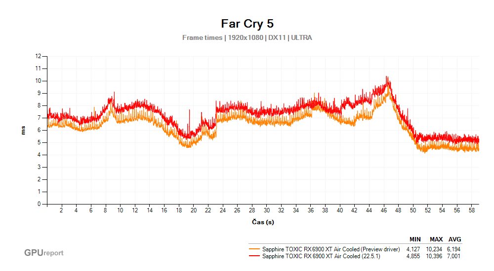 Far Cry 5; Frame time