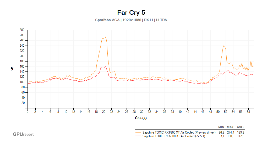 Far Cry 5; Spotřeba VGA