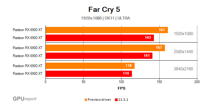 Výkon v počítačové hře Far Cry 5