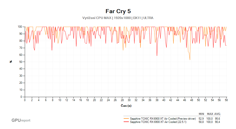 Far Cry 5; Vytížení CPU