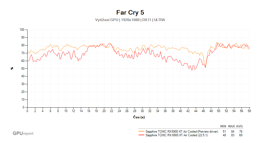 Far Cry 5; Vytižení GPU