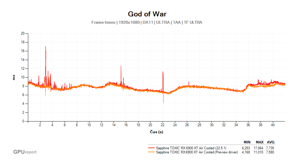 God of War; Frame time