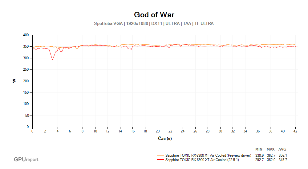 God of War; Spotřeba VGA