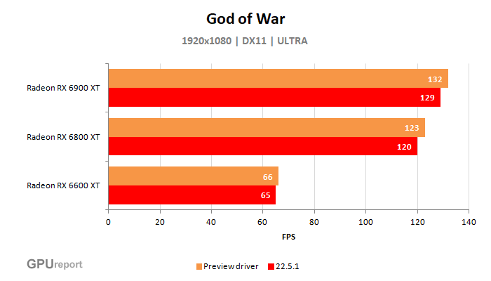 Výkon v počítačové hře God of War