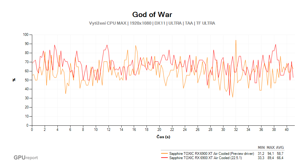 God of War; Vytížení CPU