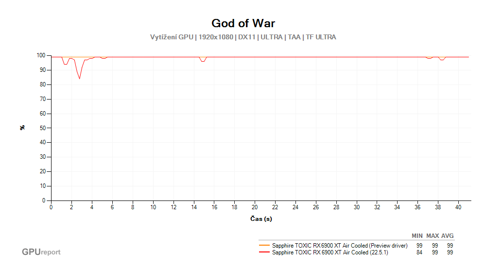God of War; Vytižení GPU