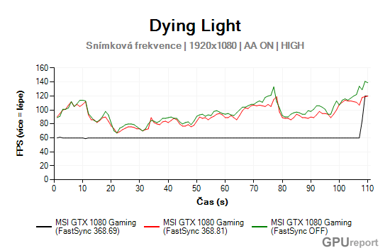 Průběh snímkové frekvence