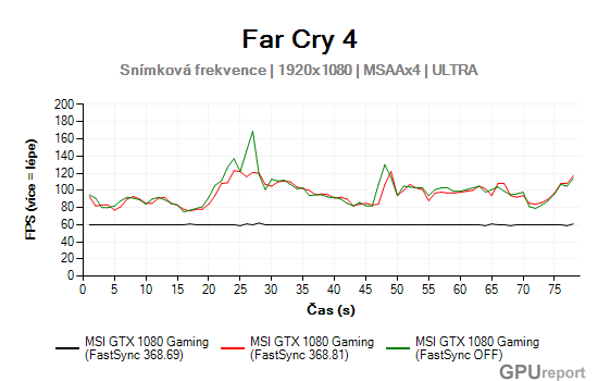 Průběh snímkové frekvence