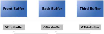 Triple Buffering Chain