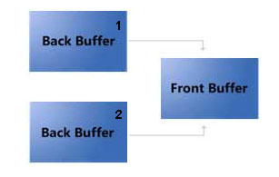 Triple Buffering OpenGL