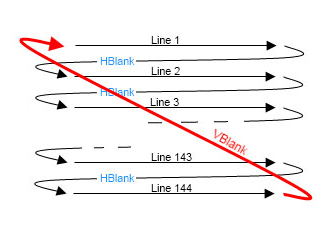VBlank, HBlank