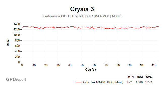 Asus Strix RX 480 O8G Gaming - frekvence