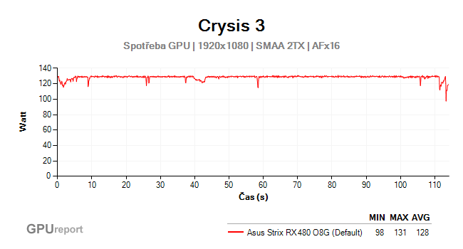 Asus Strix RX 480 O8G Gaming spotřeba GPU